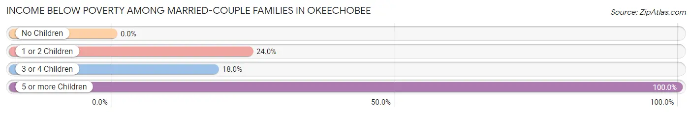 Income Below Poverty Among Married-Couple Families in Okeechobee