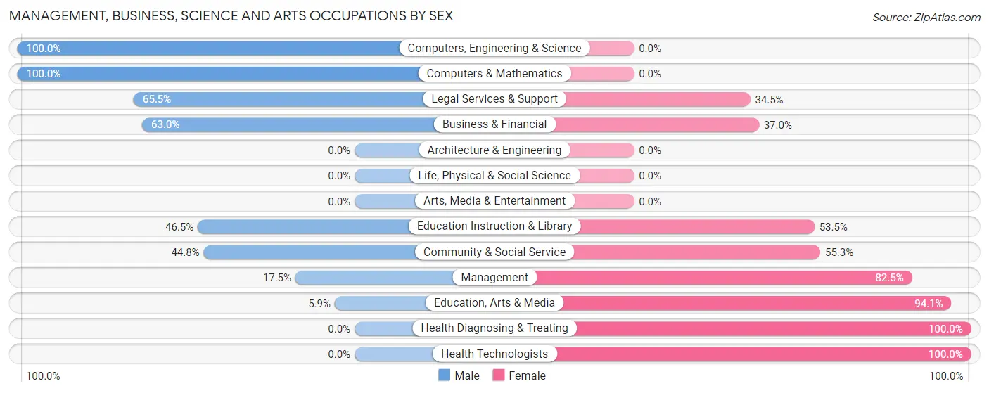 Management, Business, Science and Arts Occupations by Sex in Okeechobee