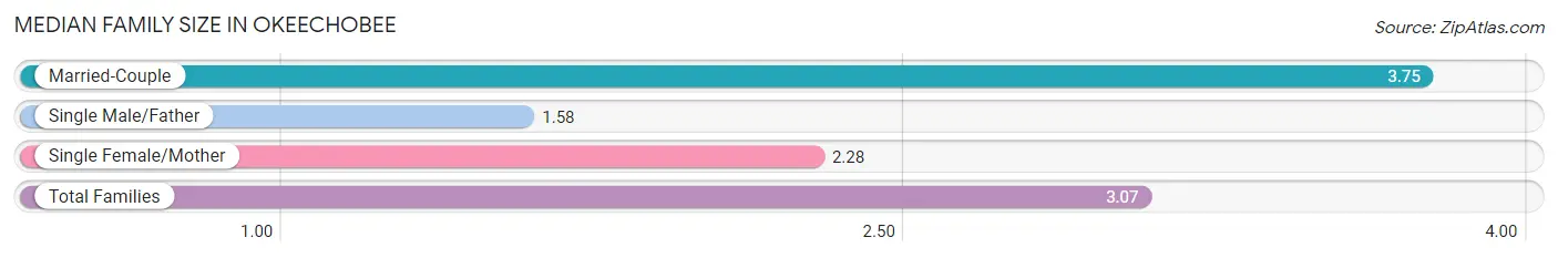 Median Family Size in Okeechobee