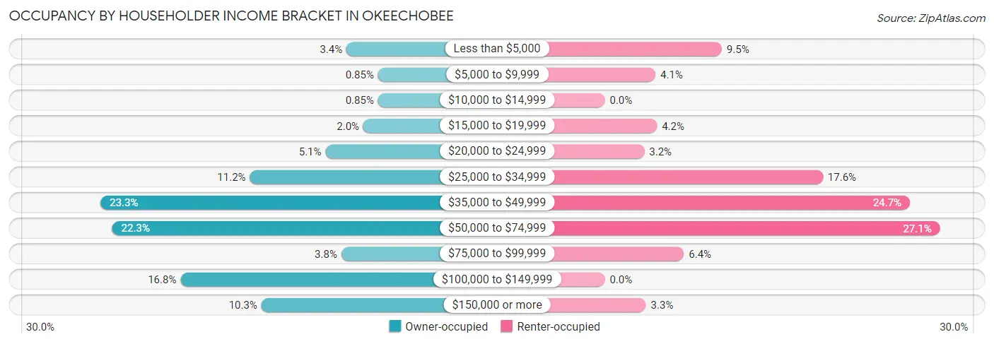 Occupancy by Householder Income Bracket in Okeechobee