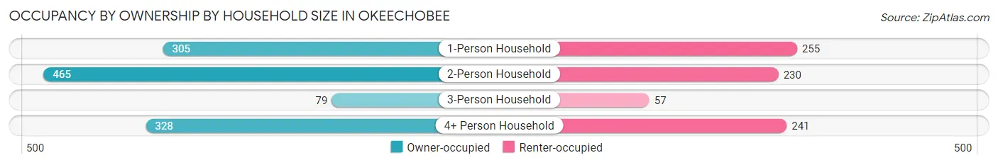 Occupancy by Ownership by Household Size in Okeechobee