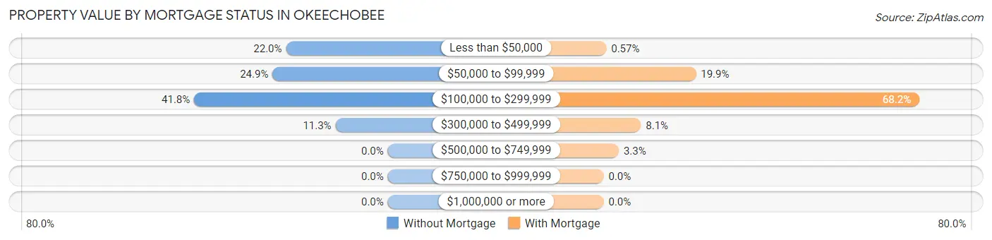 Property Value by Mortgage Status in Okeechobee