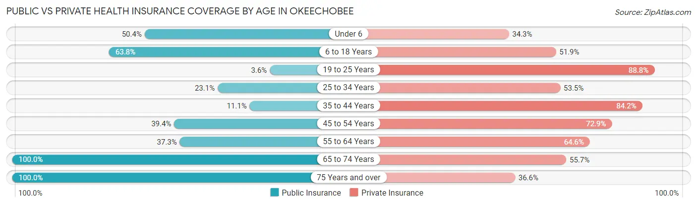 Public vs Private Health Insurance Coverage by Age in Okeechobee