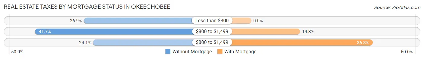 Real Estate Taxes by Mortgage Status in Okeechobee