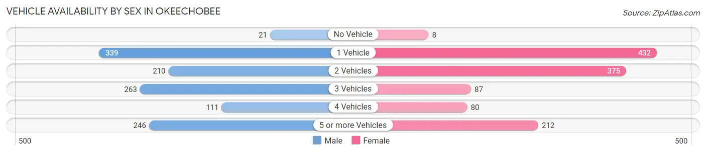 Vehicle Availability by Sex in Okeechobee
