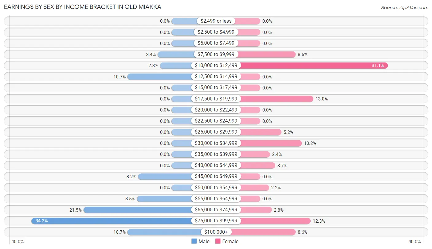 Earnings by Sex by Income Bracket in Old Miakka