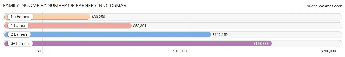 Family Income by Number of Earners in Oldsmar