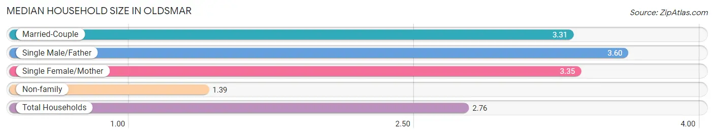 Median Household Size in Oldsmar