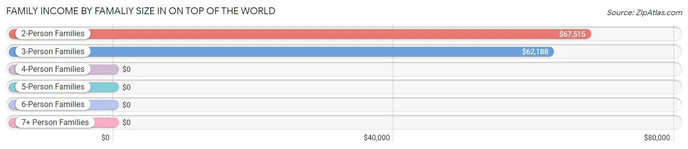 Family Income by Famaliy Size in On Top of the World