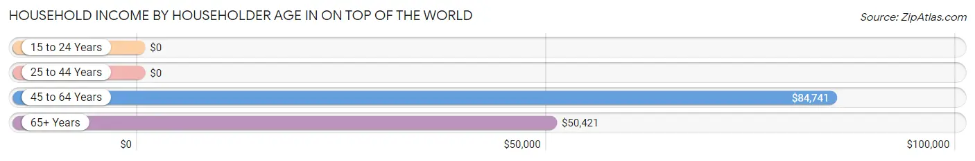 Household Income by Householder Age in On Top of the World