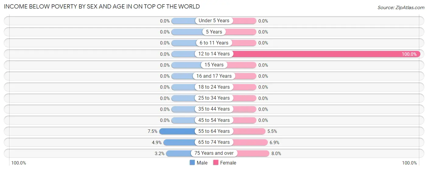 Income Below Poverty by Sex and Age in On Top of the World