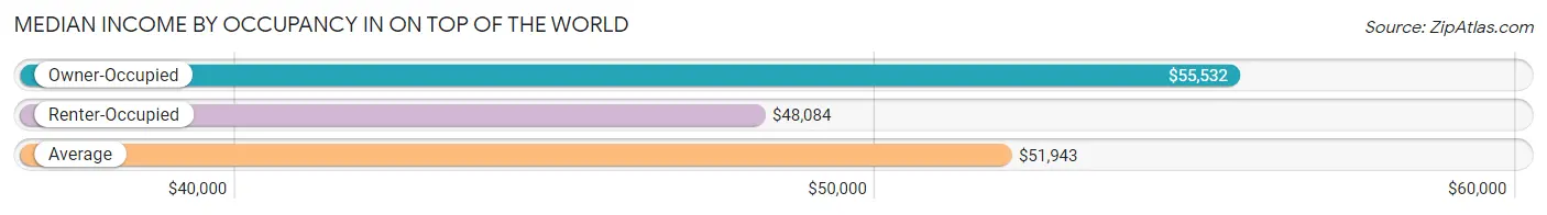 Median Income by Occupancy in On Top of the World