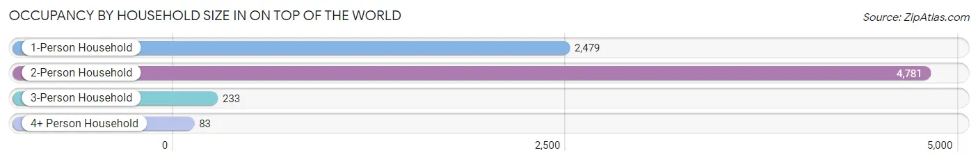 Occupancy by Household Size in On Top of the World