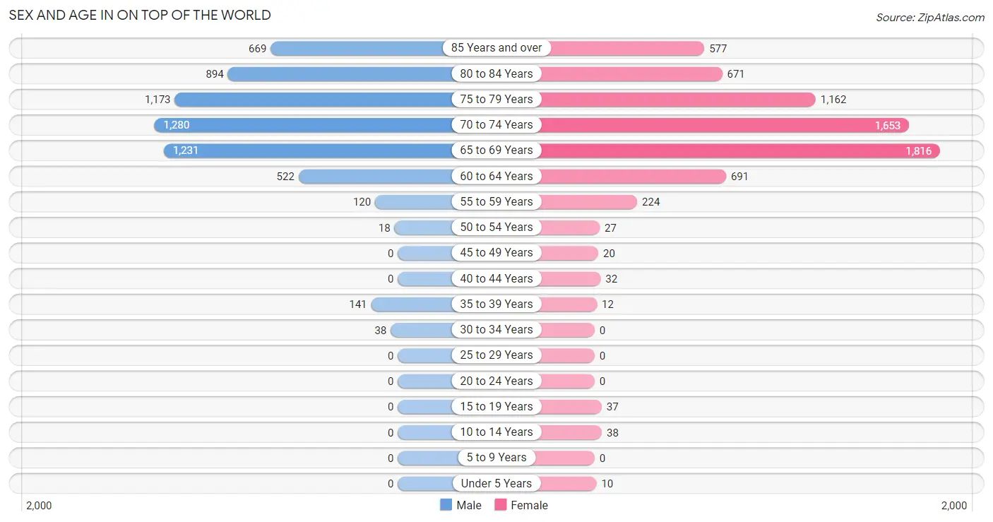 Sex and Age in On Top of the World