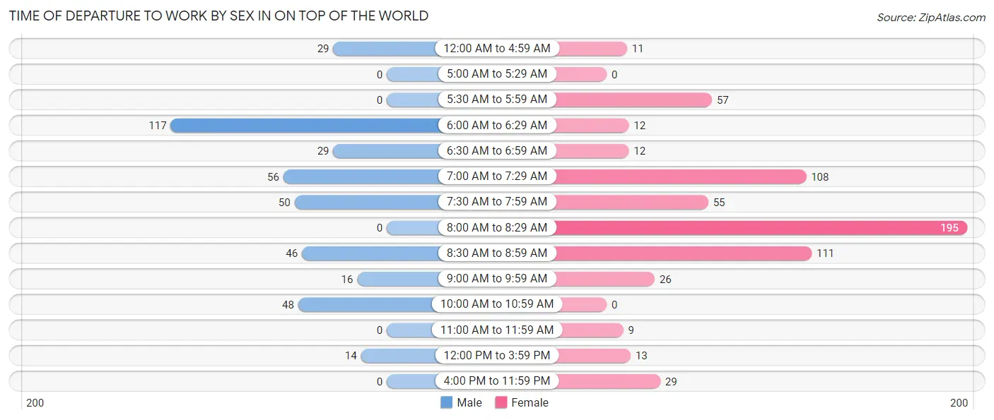 Time of Departure to Work by Sex in On Top of the World