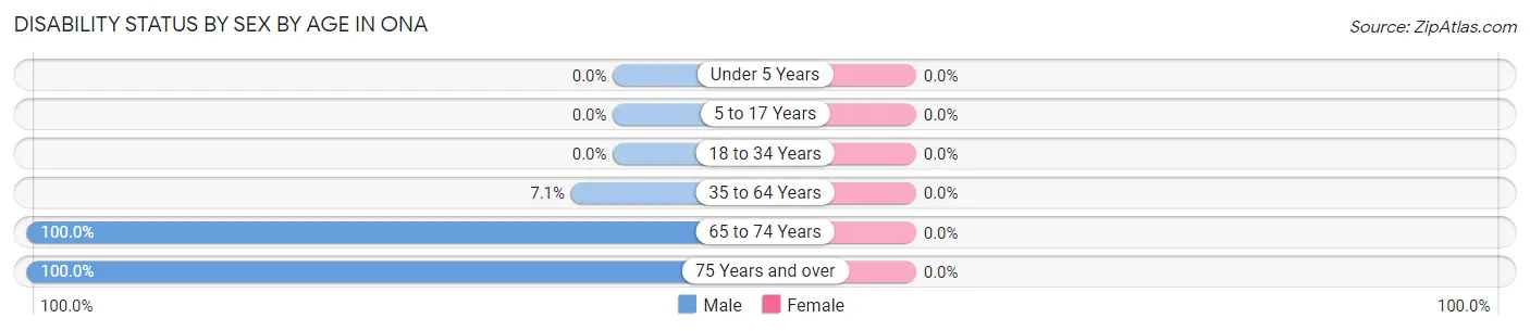 Disability Status by Sex by Age in Ona