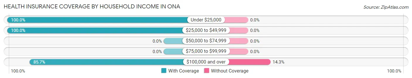 Health Insurance Coverage by Household Income in Ona