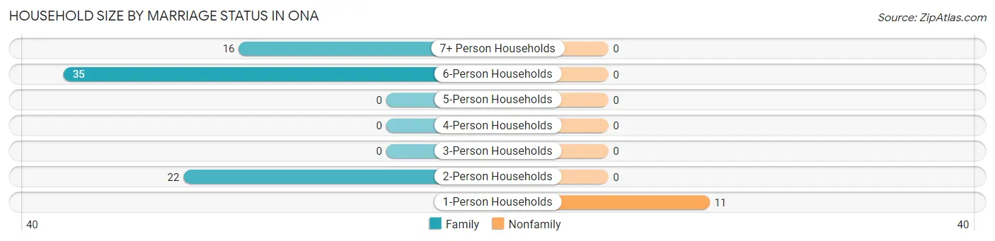 Household Size by Marriage Status in Ona