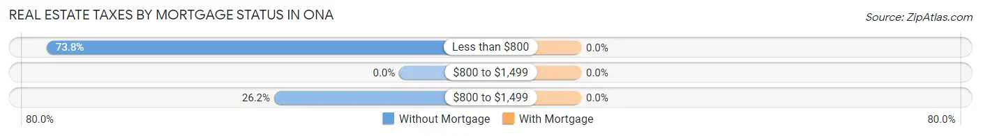 Real Estate Taxes by Mortgage Status in Ona