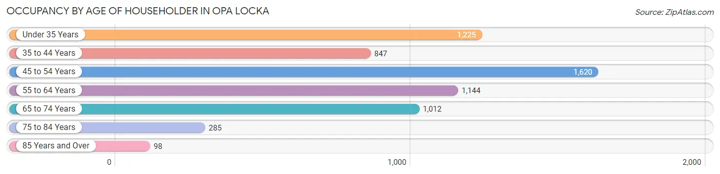 Occupancy by Age of Householder in Opa Locka
