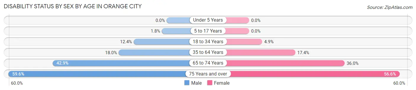 Disability Status by Sex by Age in Orange City