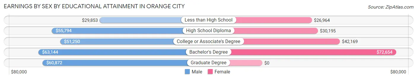 Earnings by Sex by Educational Attainment in Orange City
