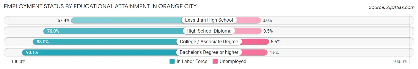 Employment Status by Educational Attainment in Orange City