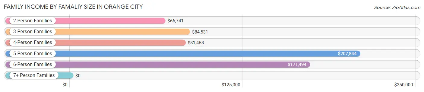 Family Income by Famaliy Size in Orange City