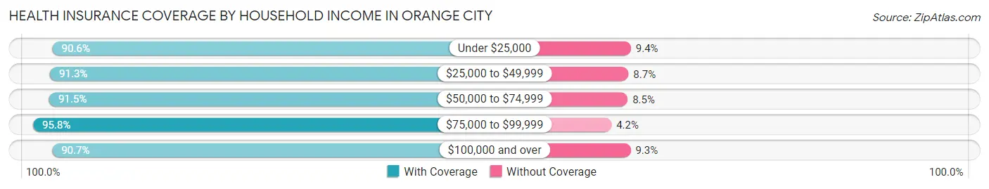 Health Insurance Coverage by Household Income in Orange City