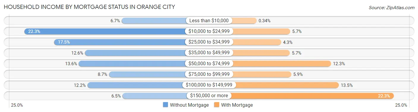 Household Income by Mortgage Status in Orange City