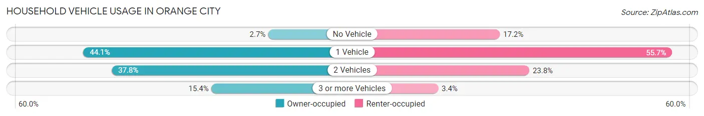 Household Vehicle Usage in Orange City