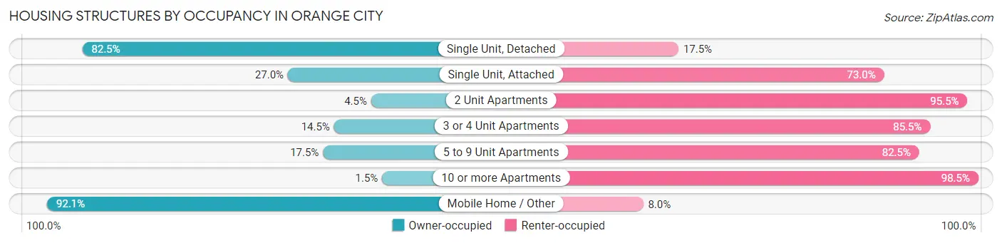 Housing Structures by Occupancy in Orange City