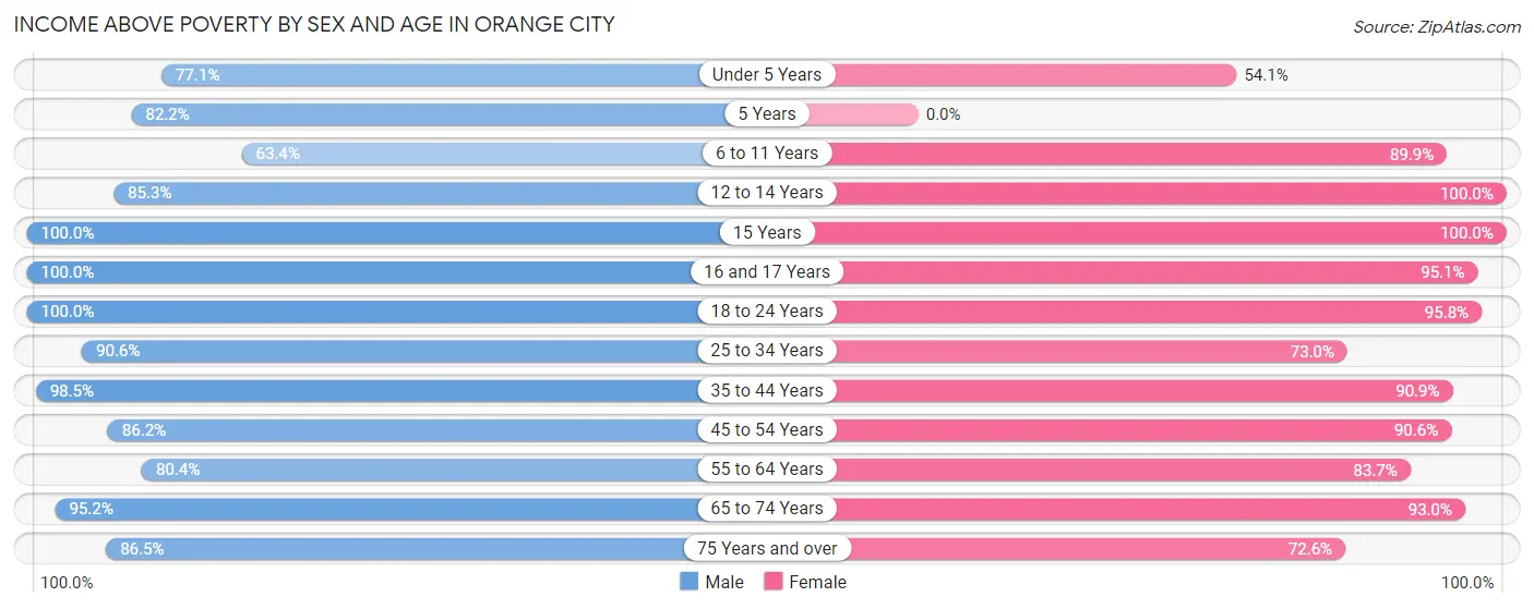 Income Above Poverty by Sex and Age in Orange City