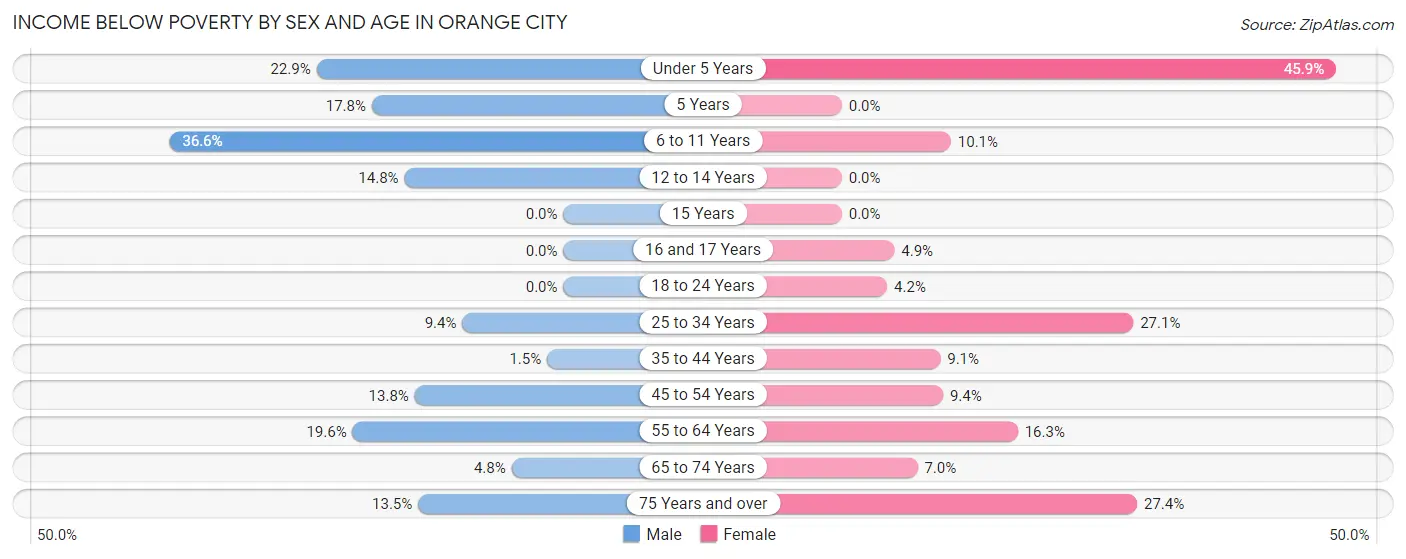 Income Below Poverty by Sex and Age in Orange City