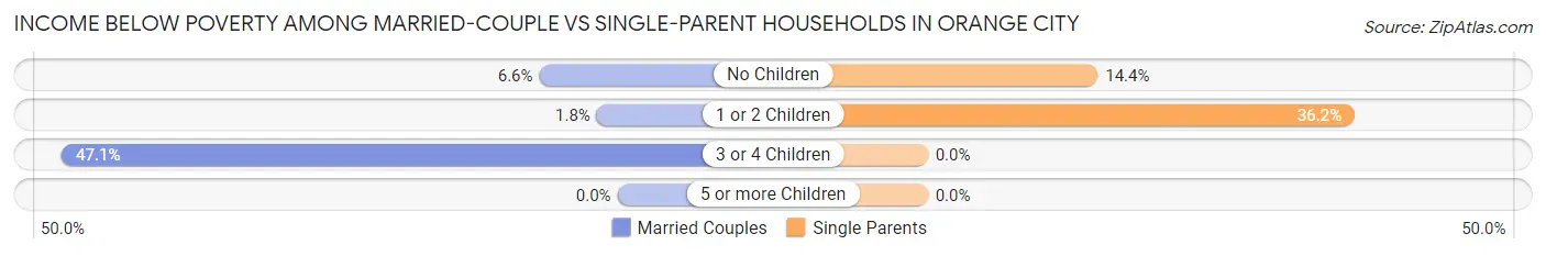 Income Below Poverty Among Married-Couple vs Single-Parent Households in Orange City