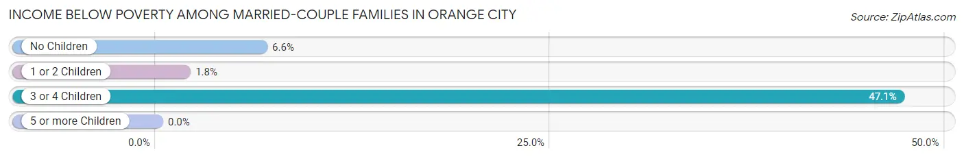 Income Below Poverty Among Married-Couple Families in Orange City