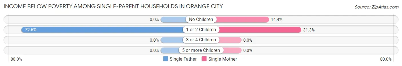 Income Below Poverty Among Single-Parent Households in Orange City