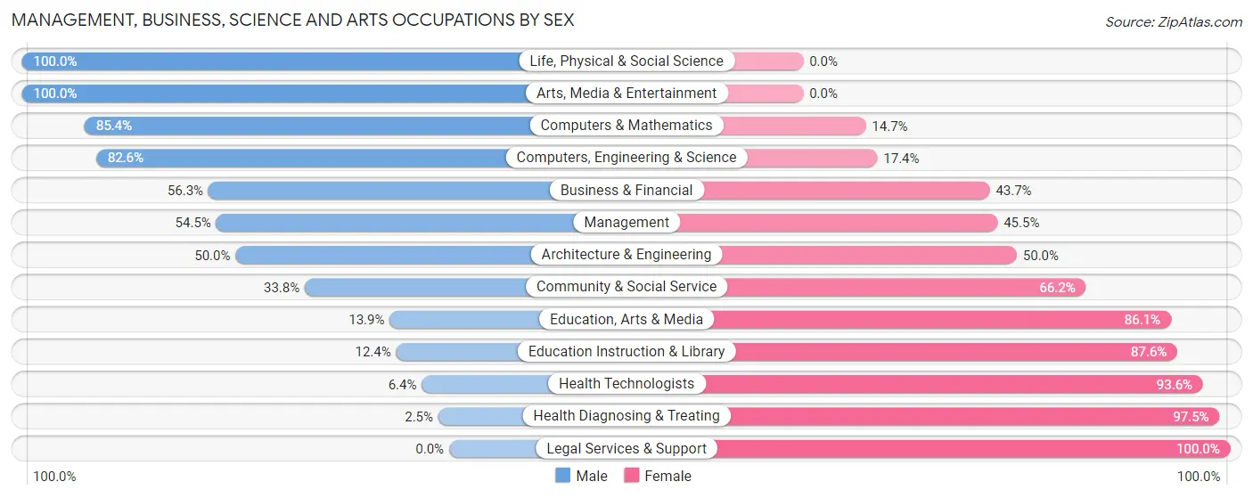 Management, Business, Science and Arts Occupations by Sex in Orange City