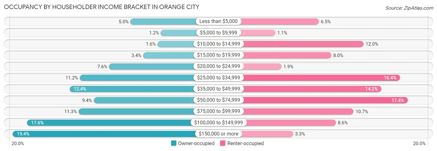 Occupancy by Householder Income Bracket in Orange City