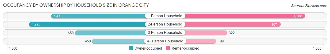 Occupancy by Ownership by Household Size in Orange City