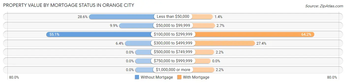 Property Value by Mortgage Status in Orange City