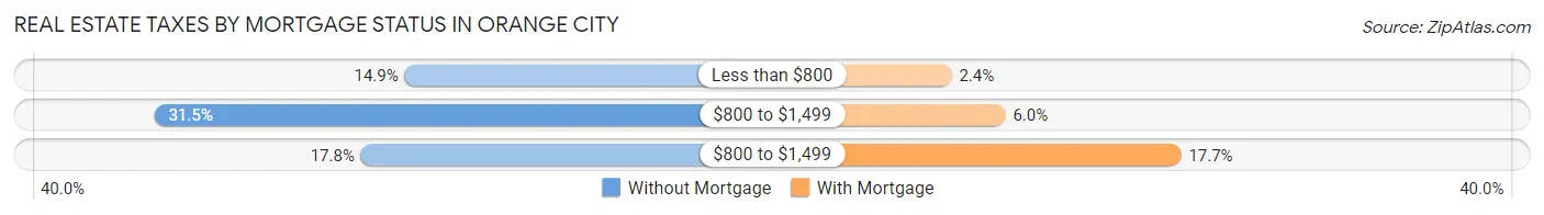 Real Estate Taxes by Mortgage Status in Orange City