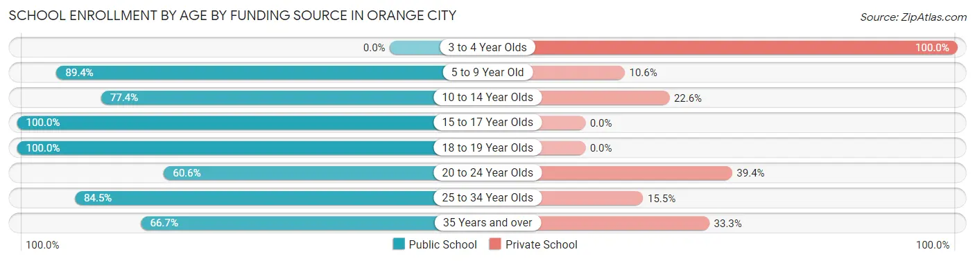 School Enrollment by Age by Funding Source in Orange City