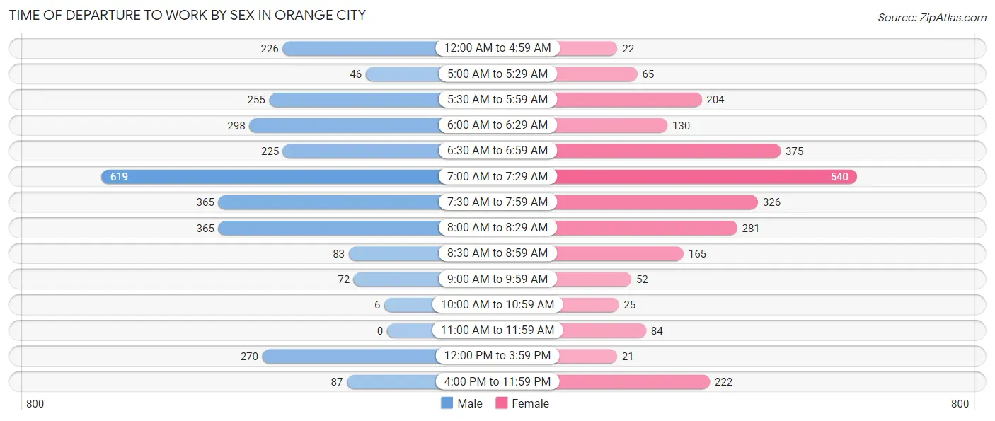 Time of Departure to Work by Sex in Orange City