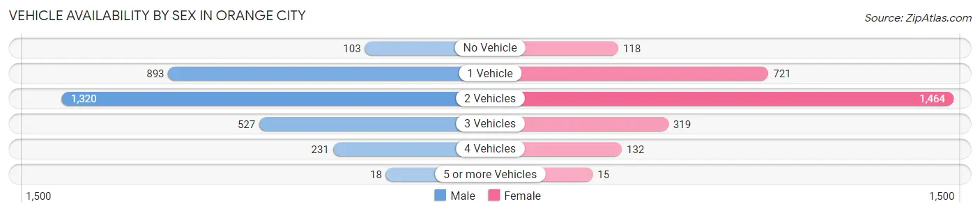 Vehicle Availability by Sex in Orange City