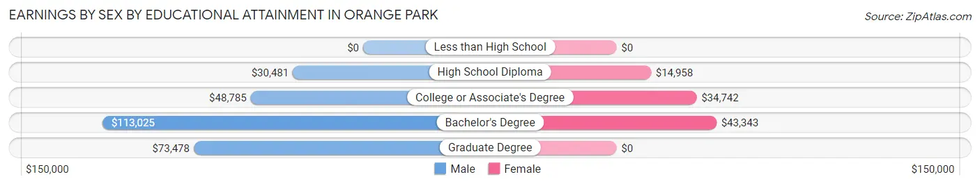 Earnings by Sex by Educational Attainment in Orange Park