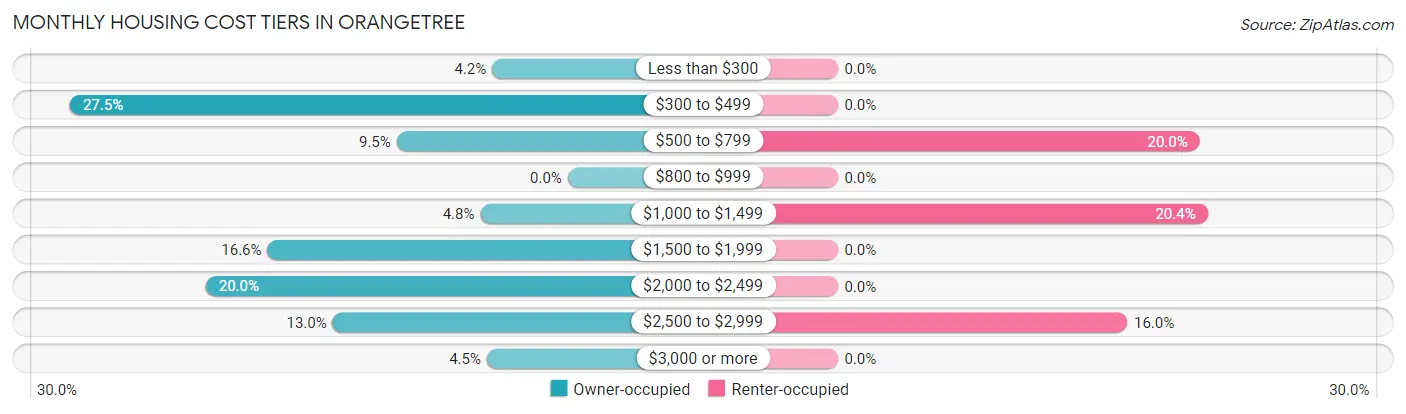 Monthly Housing Cost Tiers in Orangetree