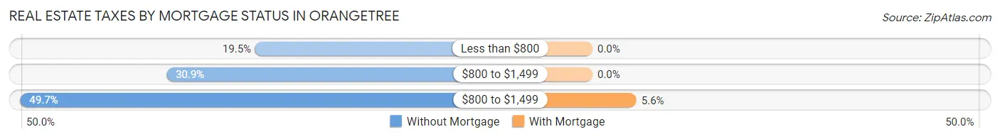 Real Estate Taxes by Mortgage Status in Orangetree