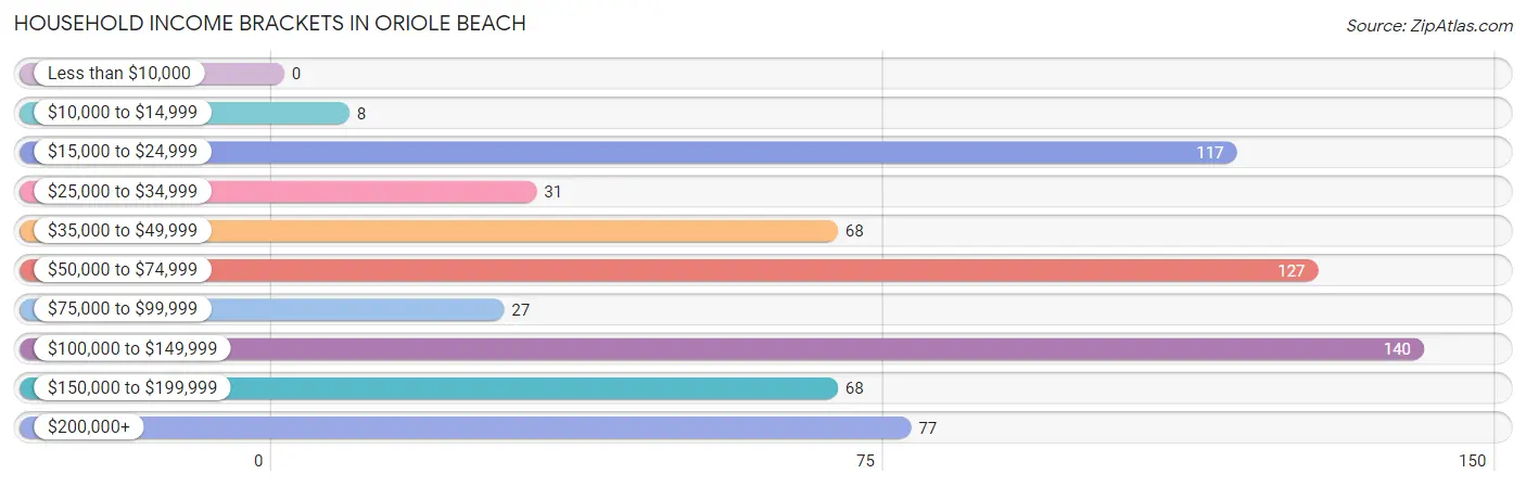Household Income Brackets in Oriole Beach