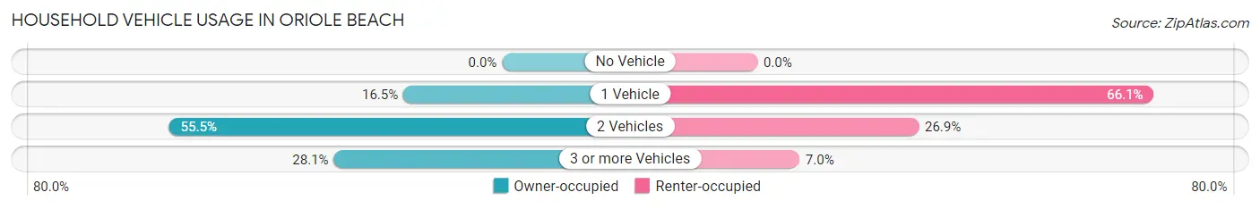 Household Vehicle Usage in Oriole Beach